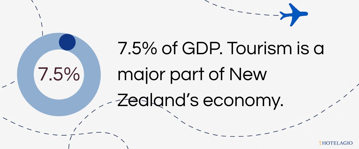 7.5% of GDP