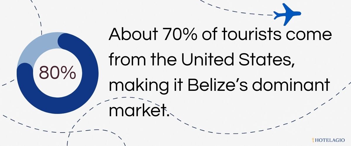 seventy percent are from united states