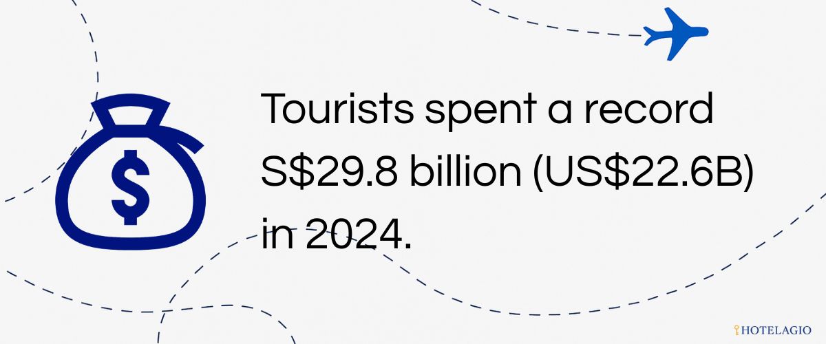 S$29.8B Tourism Revenue