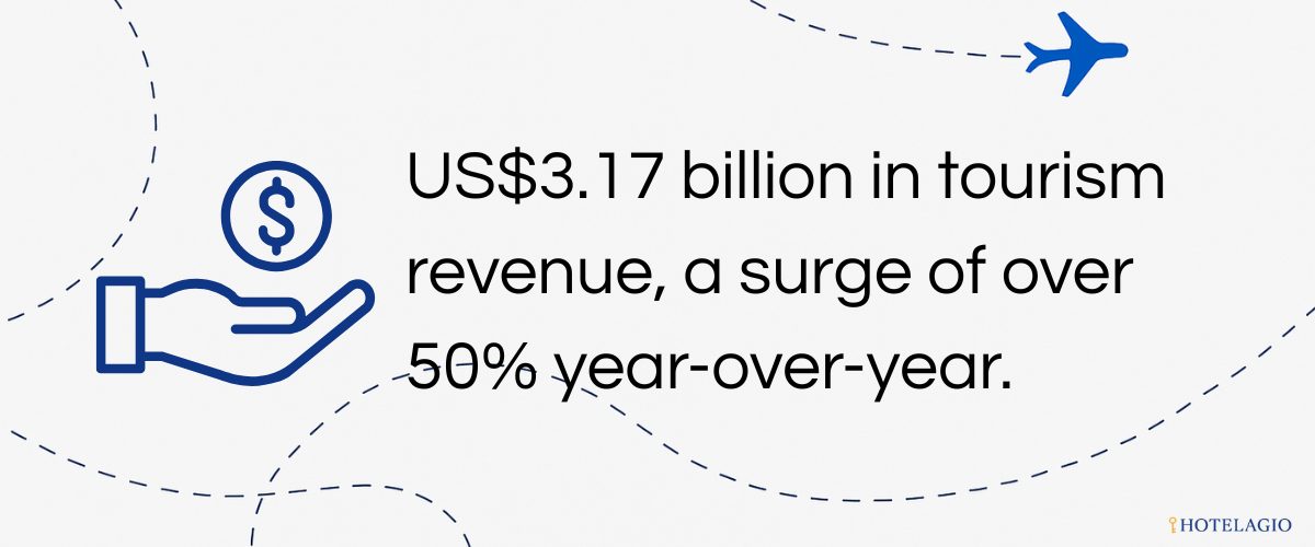 US$3.17 billion in tourism revenue, a surge of over 50% year-over-year.