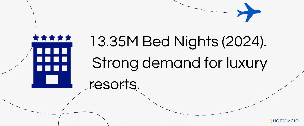 13.35M Bed Nights (2024)