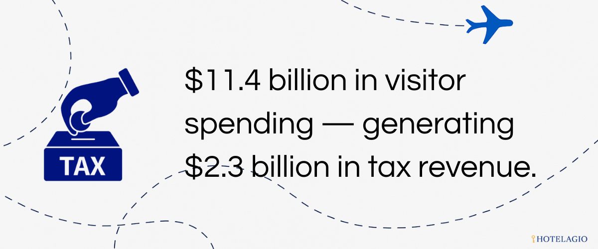 $11.4 billion in visitor spending — generating $2.3 billion in tax revenue.