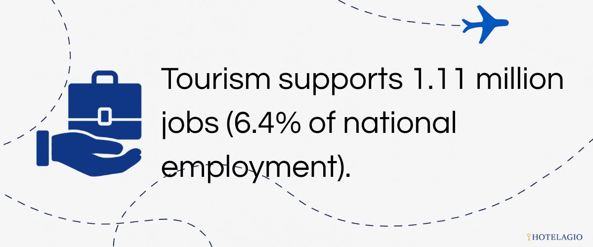 Employment: 1.11 million jobs (6.4% of national employment).