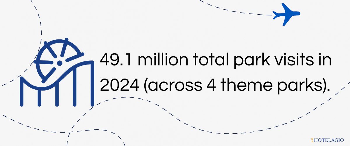9.1 million total park visits in 2024 (across 4 theme parks).