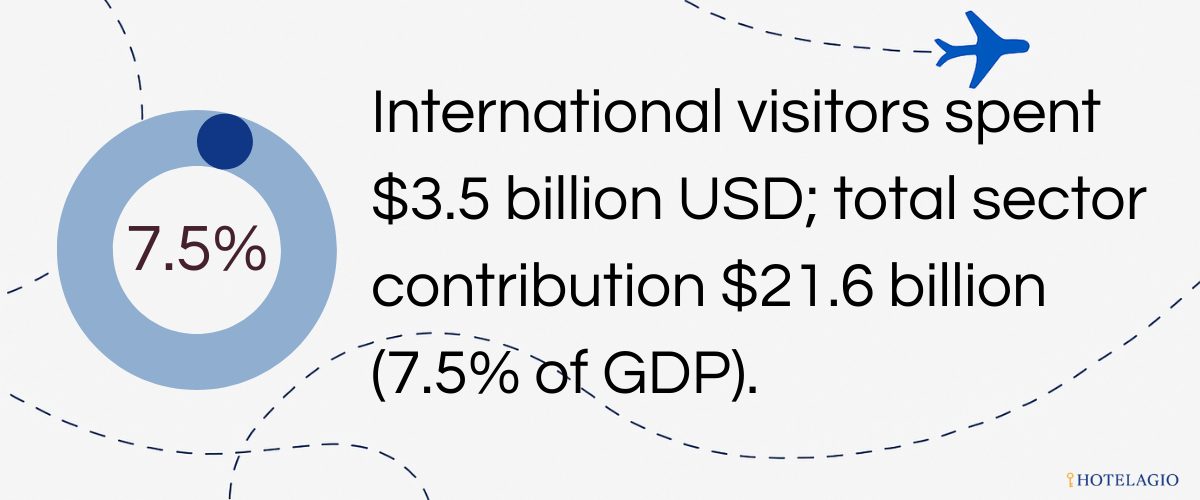 Tourism revenue: International visitors spent $3.5 billion USD; total sector contribution $21.6 billion (7.5% of GDP).