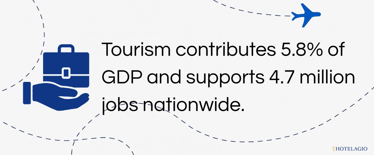 Tourism contributes 5.8% of GDP and supports 4.7 million jobs nationwide.