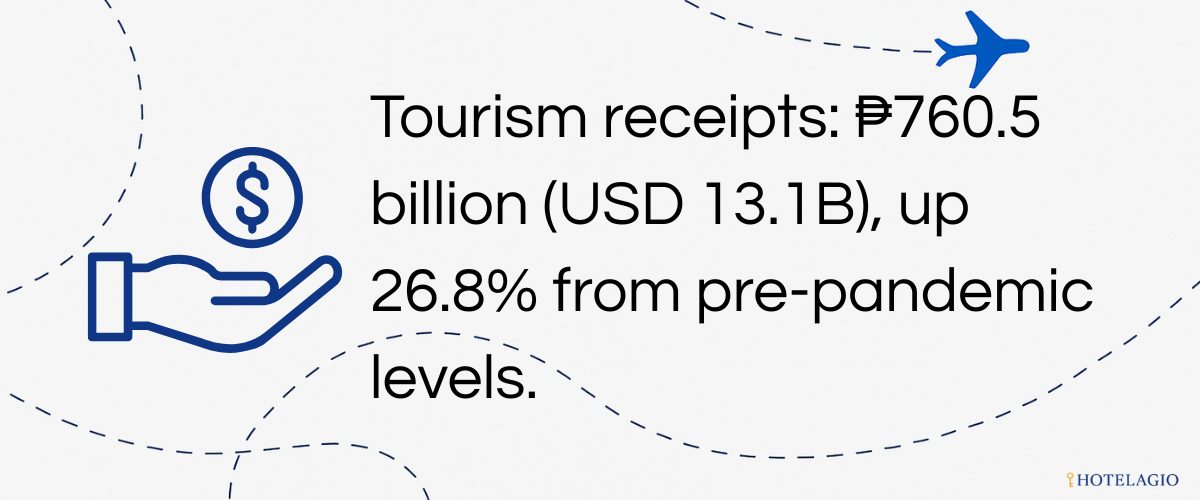 Tourism receipts: ₱760.5 billion (~USD 13.1B), up ~26.8% from pre-pandemic levels.