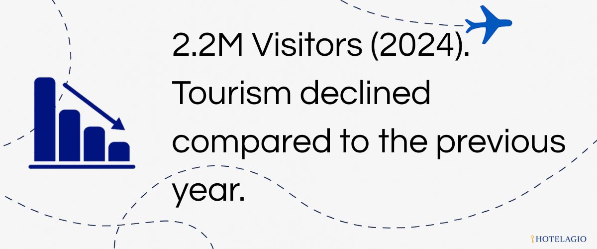 Tourism declined compared to the previous year.