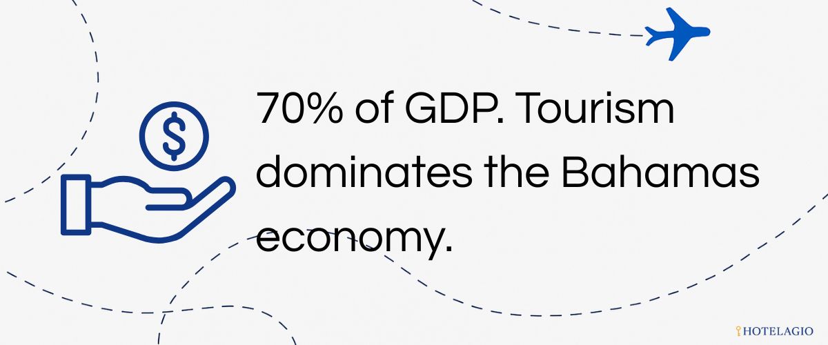 70% of GDP