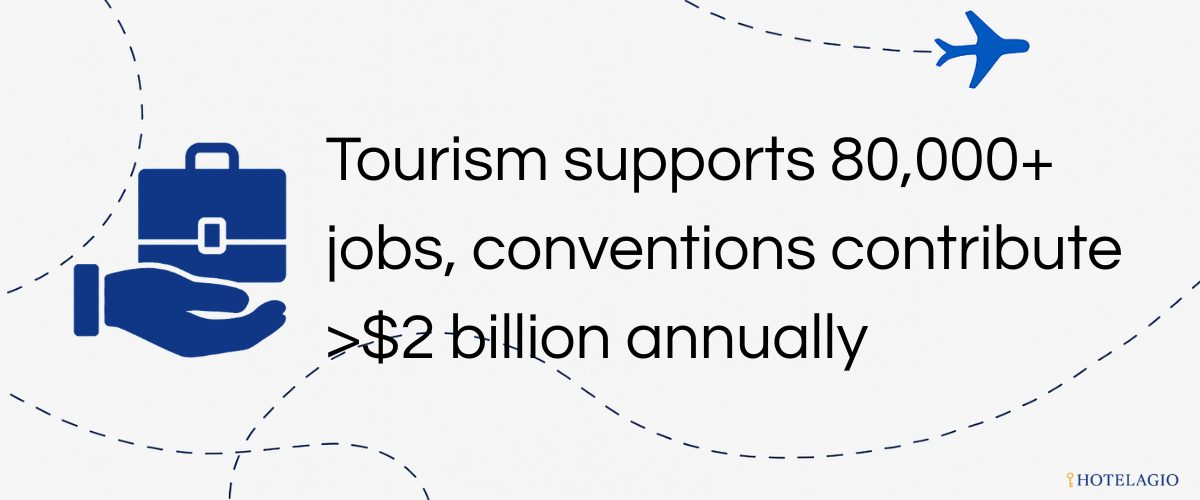 Economic impact: Tourism supports 80,000+ jobs, conventions contribute >$2 billion annually, making hospitality and events a major pillar of the city’s economy.