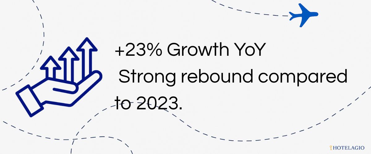 +23% Growth YoY