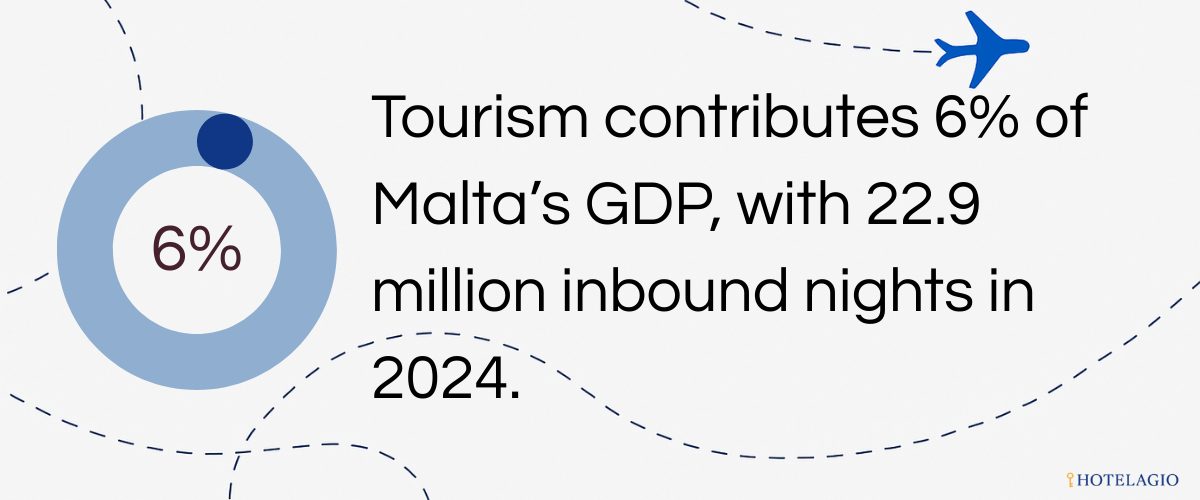 Tourism contributes 6% of Malta’s GDP, with 22.9 million inbound nights in 2024.