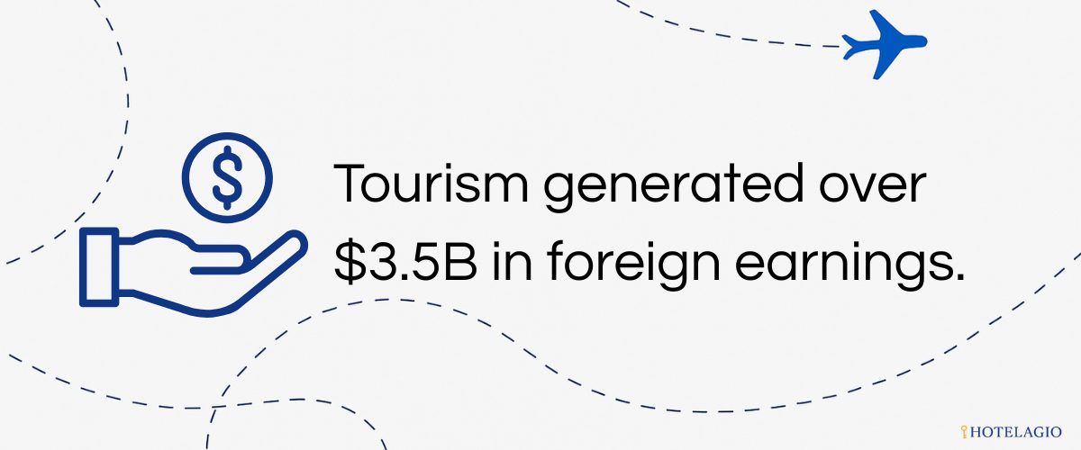 US$3.5 billion in tourism revenue, making the sector one of the country’s top foreign-earnings generators.