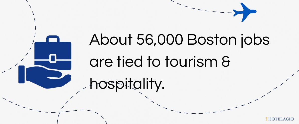 About 56,000 Boston jobs are tied to tourism & hospitality.
