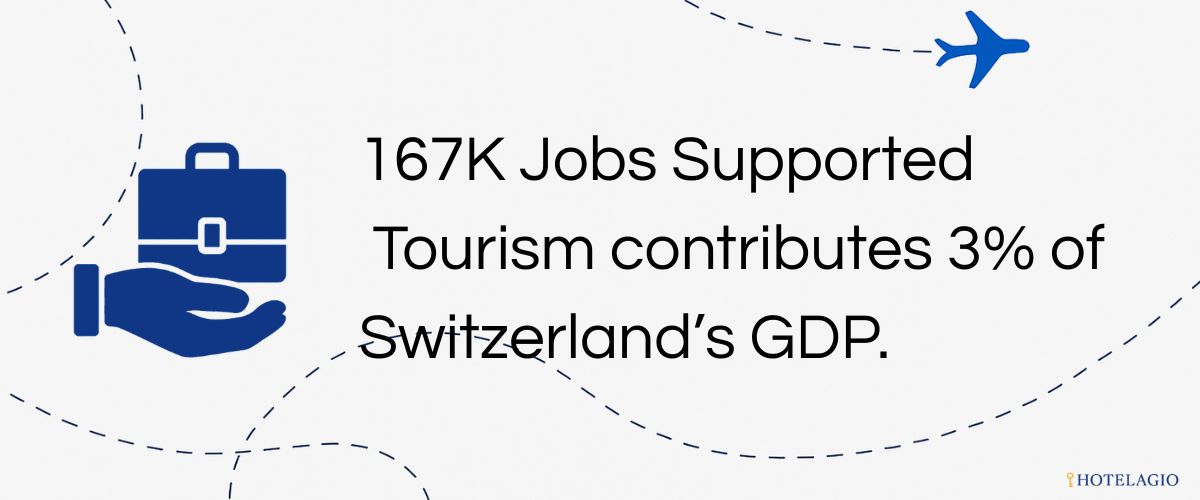 167K Jobs SupportedTourism contributes ~3% of Switzerland’s GDP.