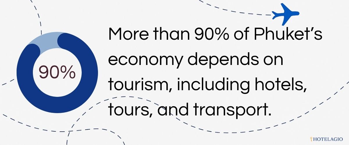 90% of Local Economy