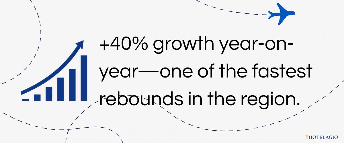 +40% growth year-on-year — one of the fastest rebounds in the region.