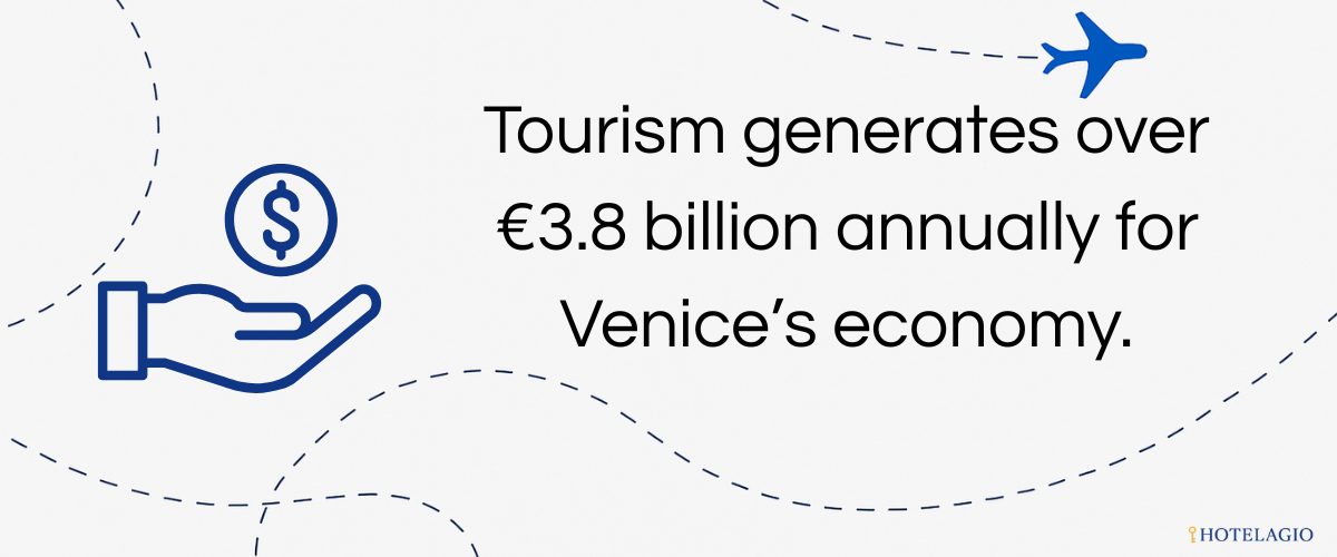 Tourism generates over €3.8 billion annually for Venice’s economy.