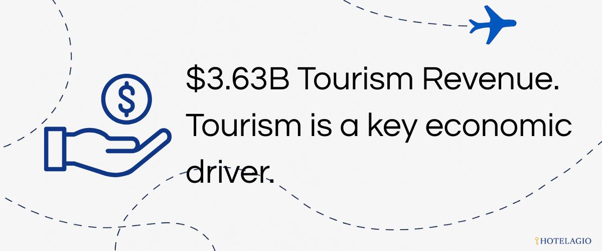 $3.63B Tourism Revenue