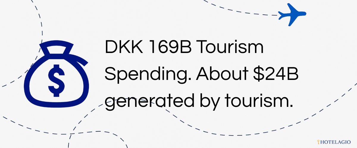 DKK 169B Tourism Spending. About $24B generated by tourism.