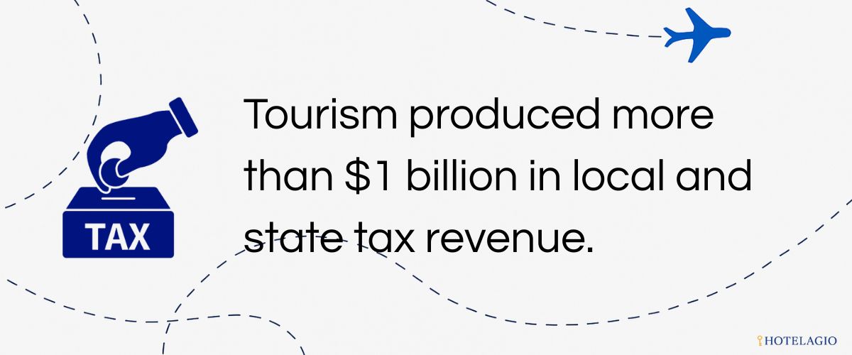 Tourism produced more than $1 billion in local and state tax revenue.
