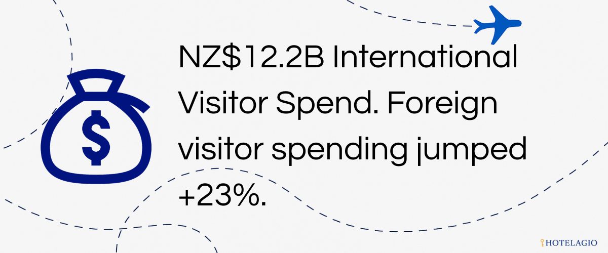 NZ$12.2B International Visitor Spend