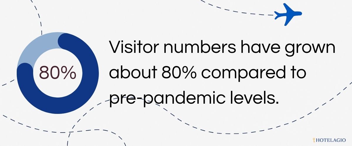 Visitor numbers have grown about 80% compared to pre-pandemic levels.