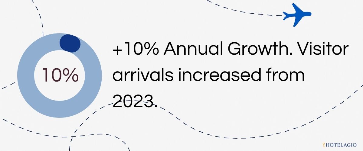 Visitor arrivals increased from 2023.