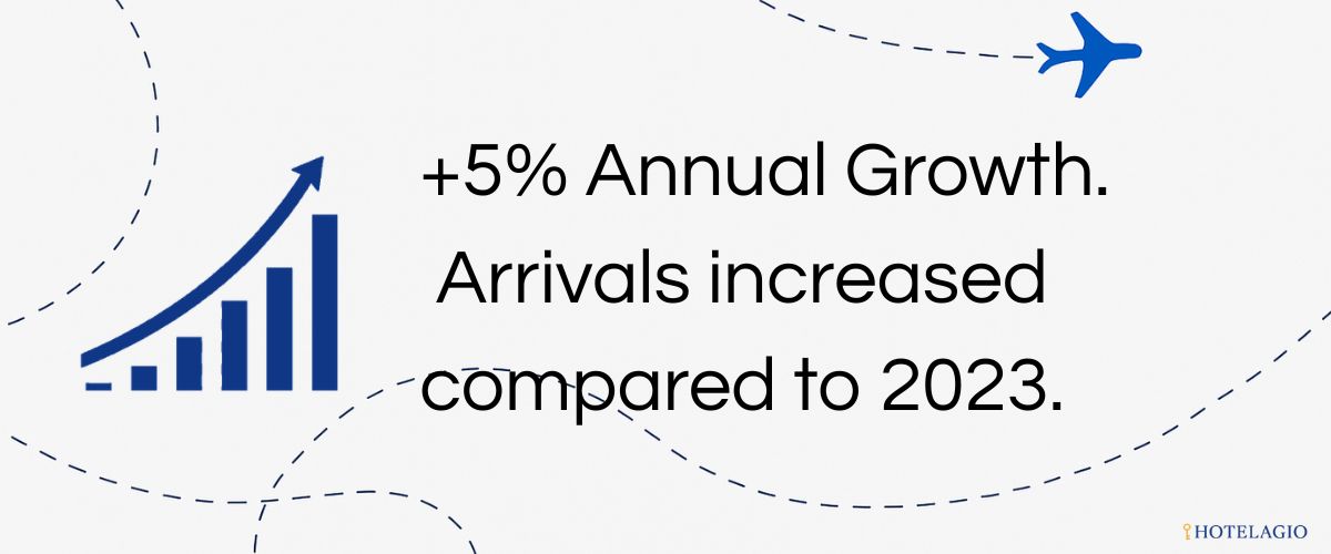 +5% Annual Growth. Arrivals increased compared to 2023.