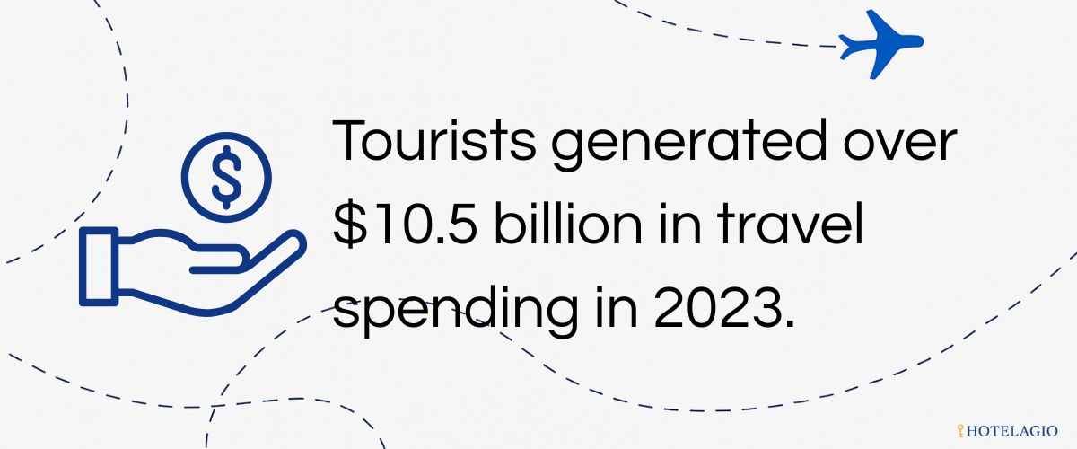 Tourists generated over $10.5 billion in travel spending in 2023.