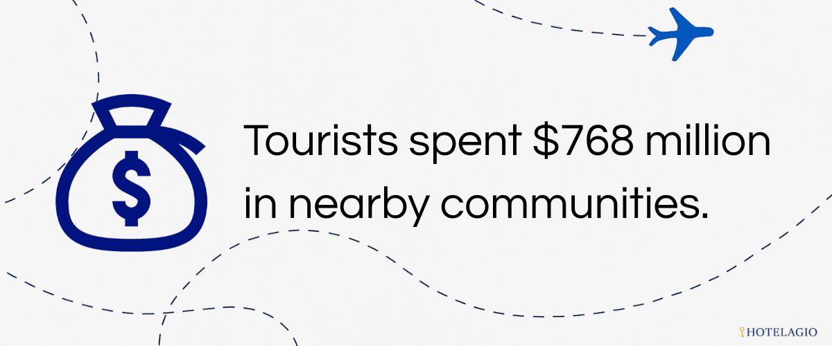 $768M in Visitor Spending