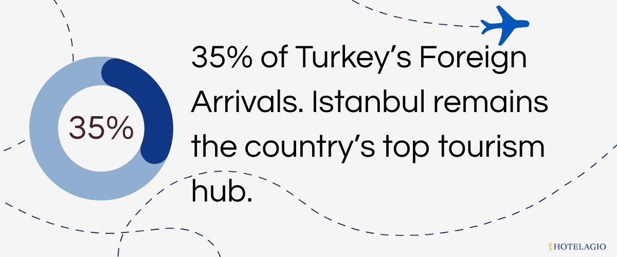 35% of Turkey’s Foreign ArrivalsIstanbul remains the country’s top tourism hub.