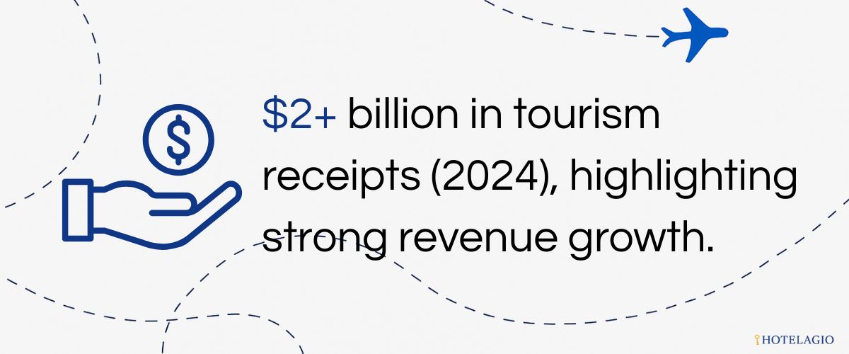 $2+ billion in tourism receipts (2024), highlighting strong revenue growth.