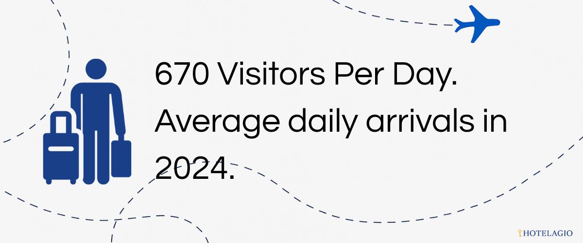 670 Visitors Per Day