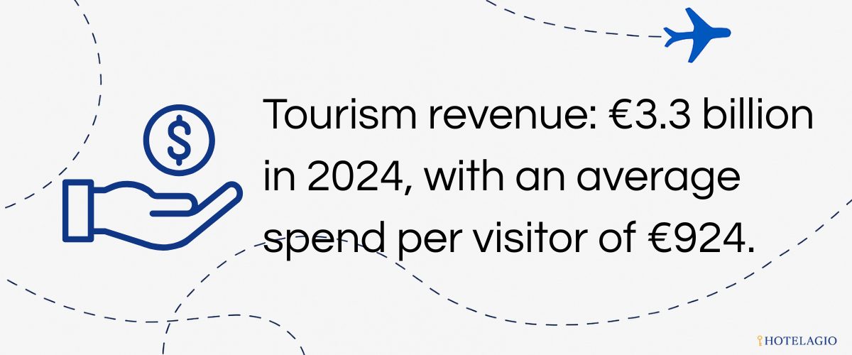 Tourism revenue: €3.3 billion in 2024, with an average spend per visitor of €924.