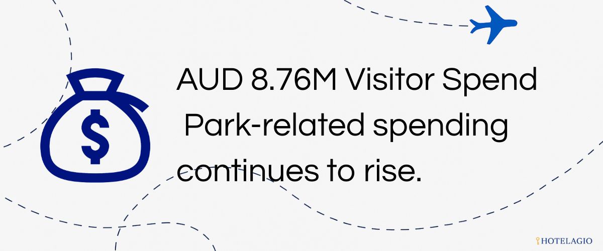 AUD 8.76M Visitor SpendPark-related spending continues to rise.