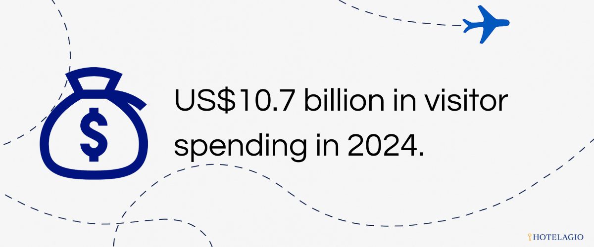 US$10.7 billion in visitor spending in 2024.