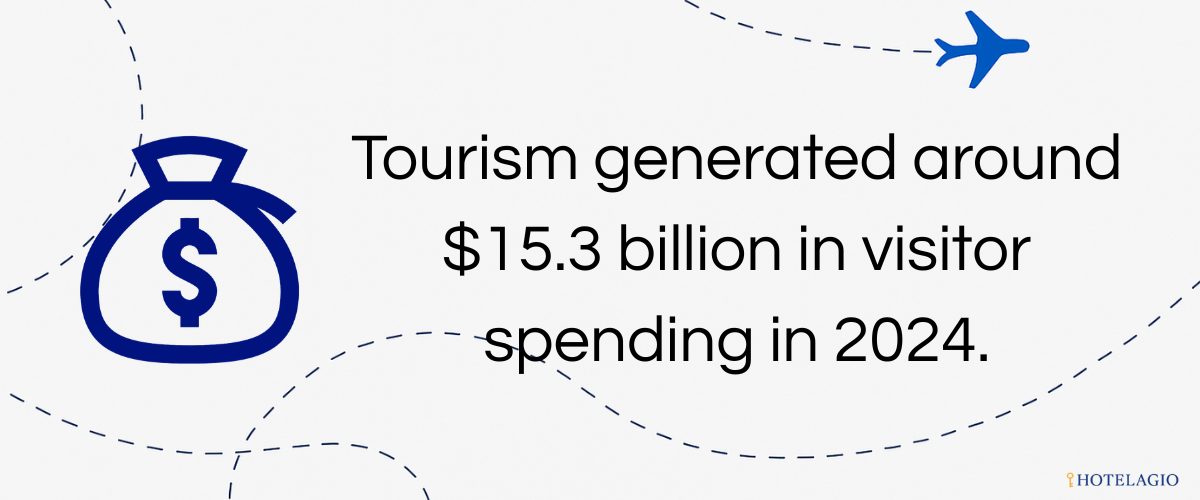 $15.3B Tourism Revenue