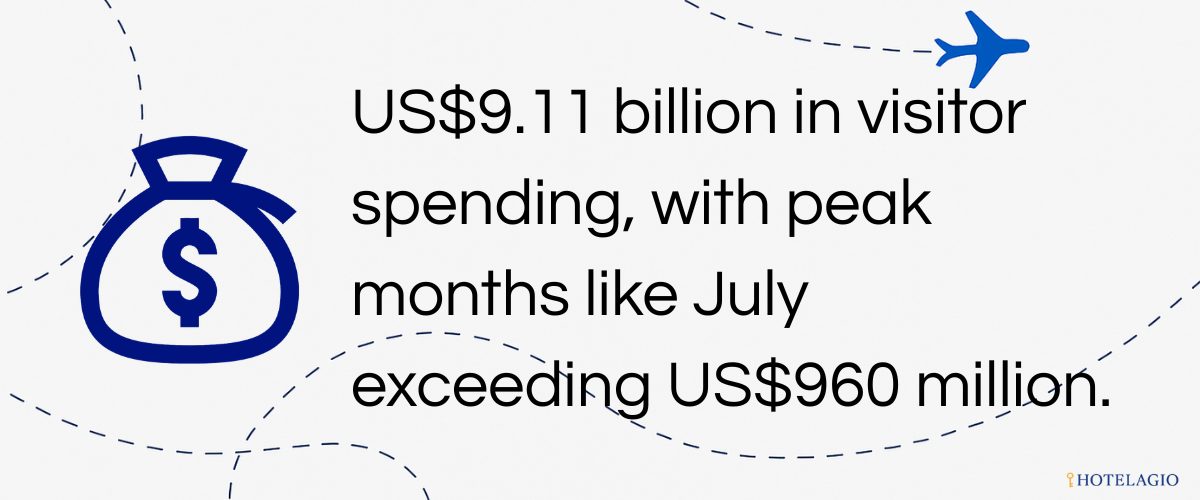 US$9.11 billion in visitor spending, with peak months like July exceeding US$960 million.