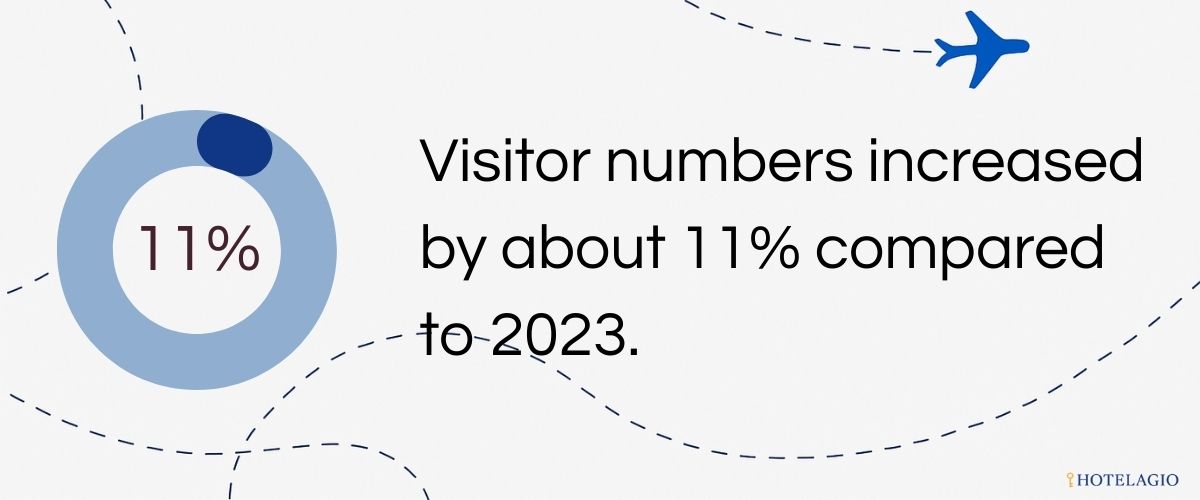 Visitor numbers increased by about 11% compared to 2023.