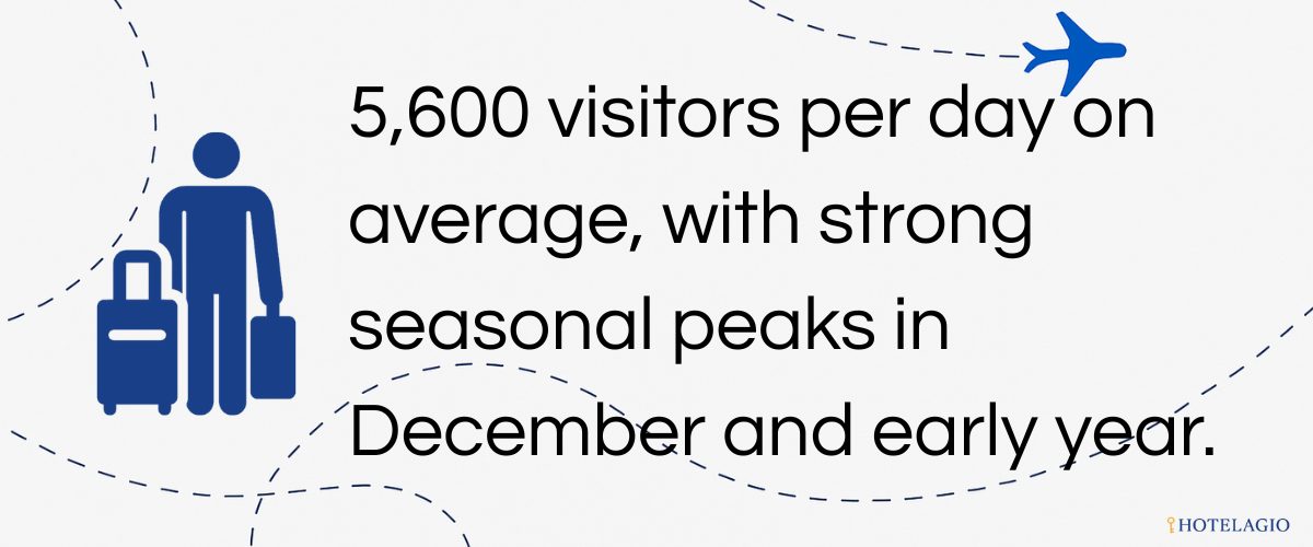 5,600 visitors per day on average, with strong seasonal peaks in December and early year.