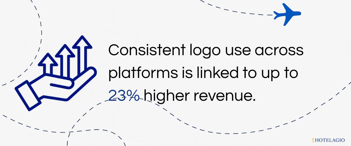 Consistent logo use across platforms is linked to up to 23% higher revenue.