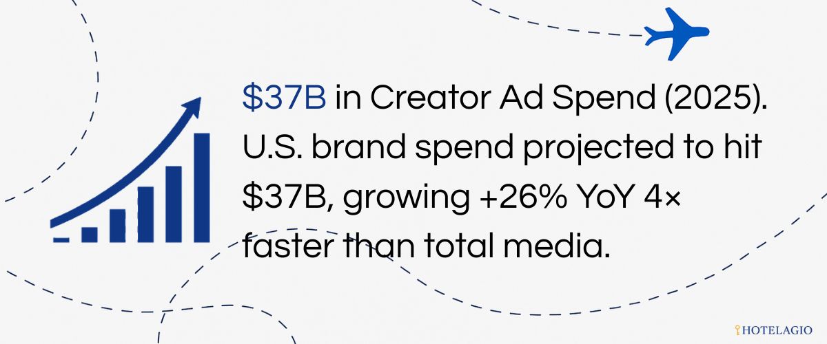 U.S. brand spend projected to hit $37B, growing +26% YoY — ~4× faster than total media.