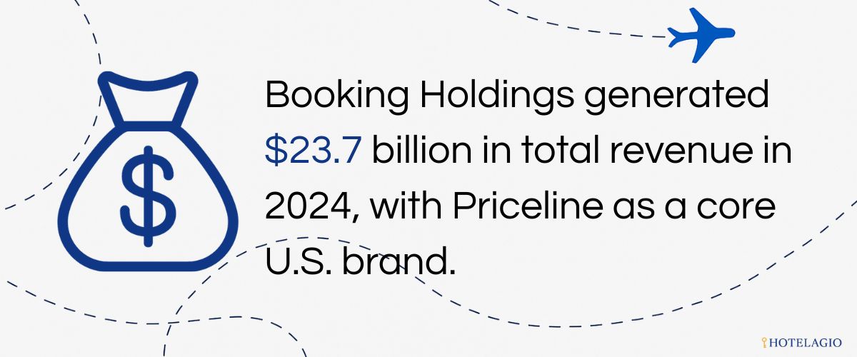 Booking Holdings generated revenue