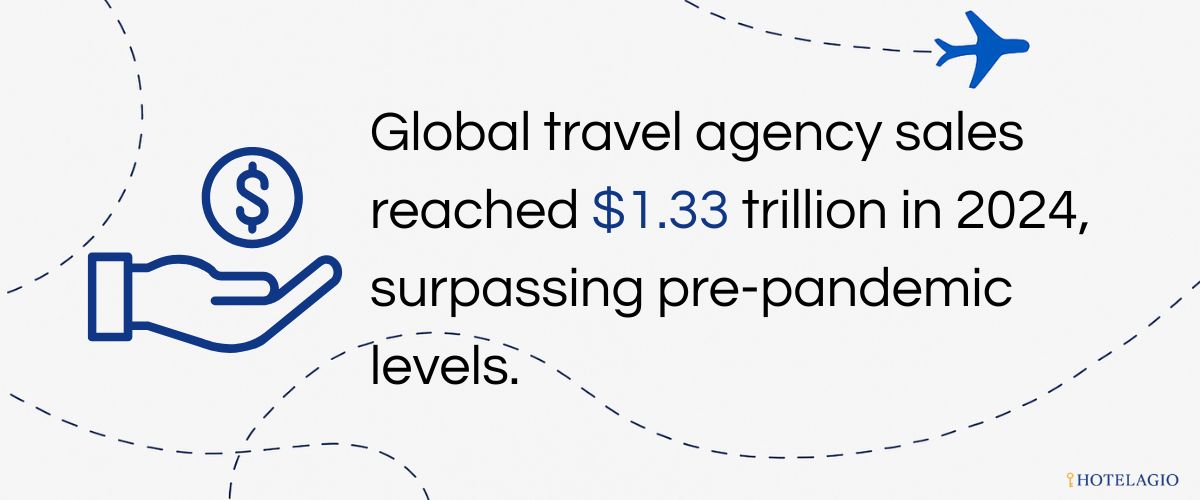 Global travel agency sales reached $1.33 trillion in 2024, surpassing pre-pandemic levels.