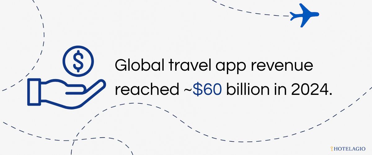 Global travel app revenue reached ~$60 billion in 2024.