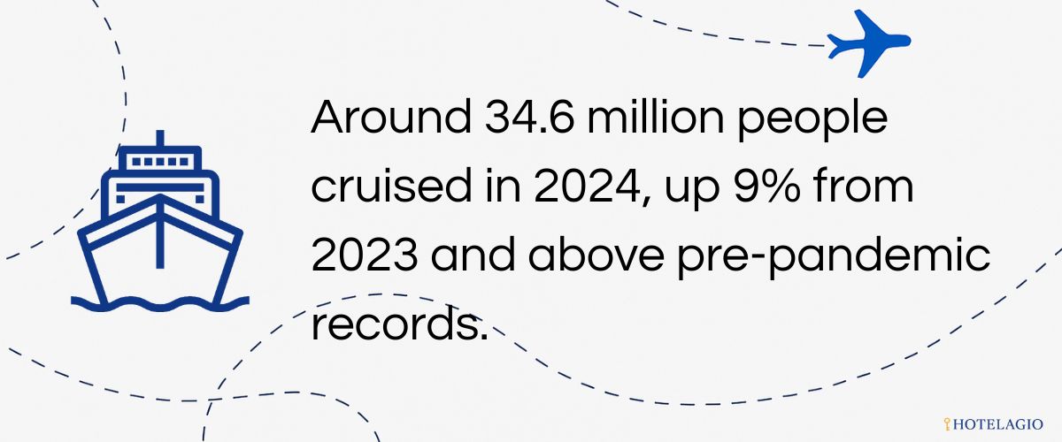 Around 34.6 million people cruised in 2024, up 9% from 2023 and above pre-pandemic records.