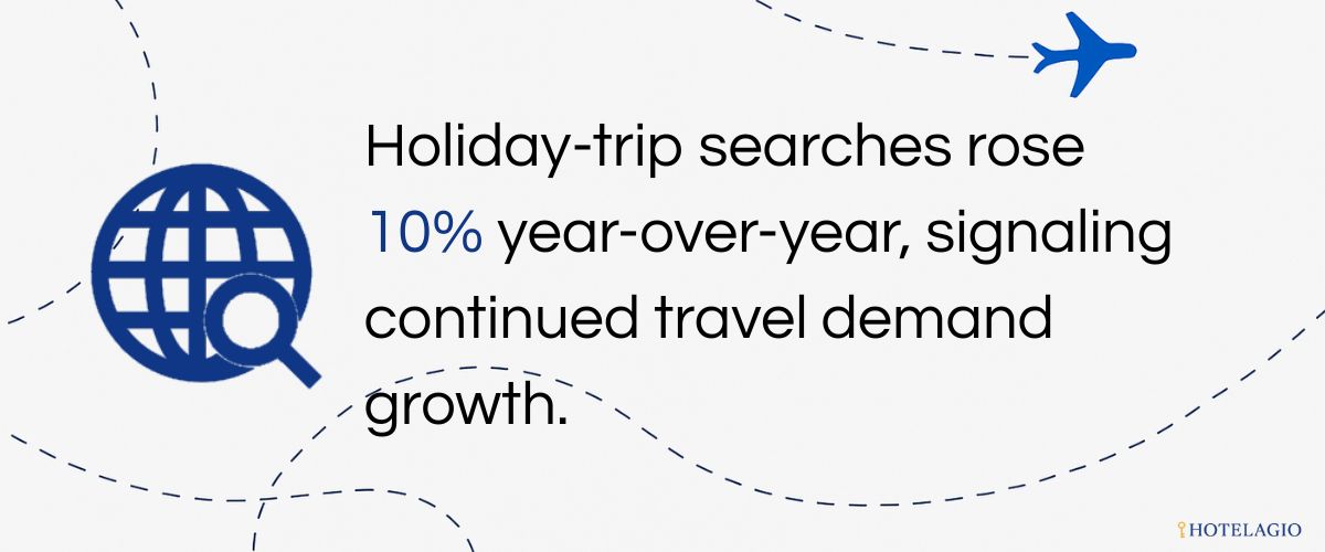 10% Increase in Holiday Searches (2025)