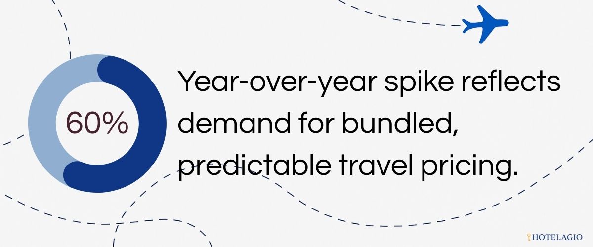 60% Surge in All-Inclusive SearchesYear-over-year spike reflects demand for bundled, predictable travel pricing.