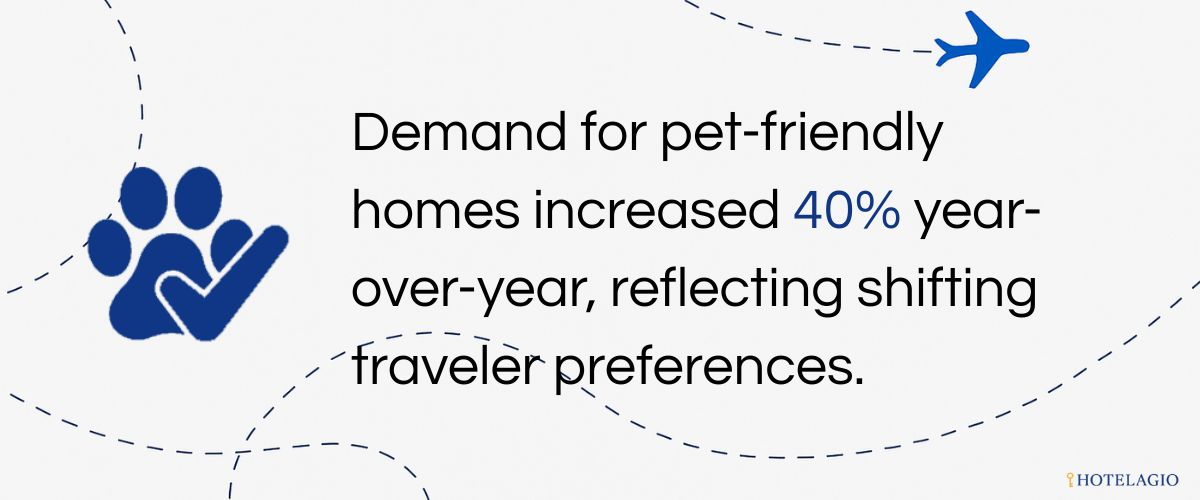 Demand for pet-friendly homes increased 40% year-over-year, reflecting shifting traveler preferences.